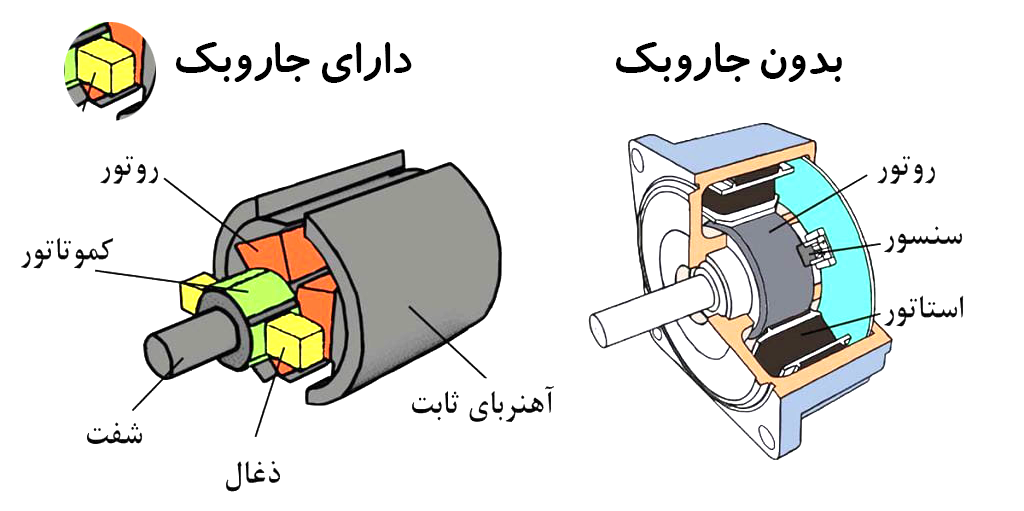 مقایسه ساختار کاربرد موتور براشلس و براش